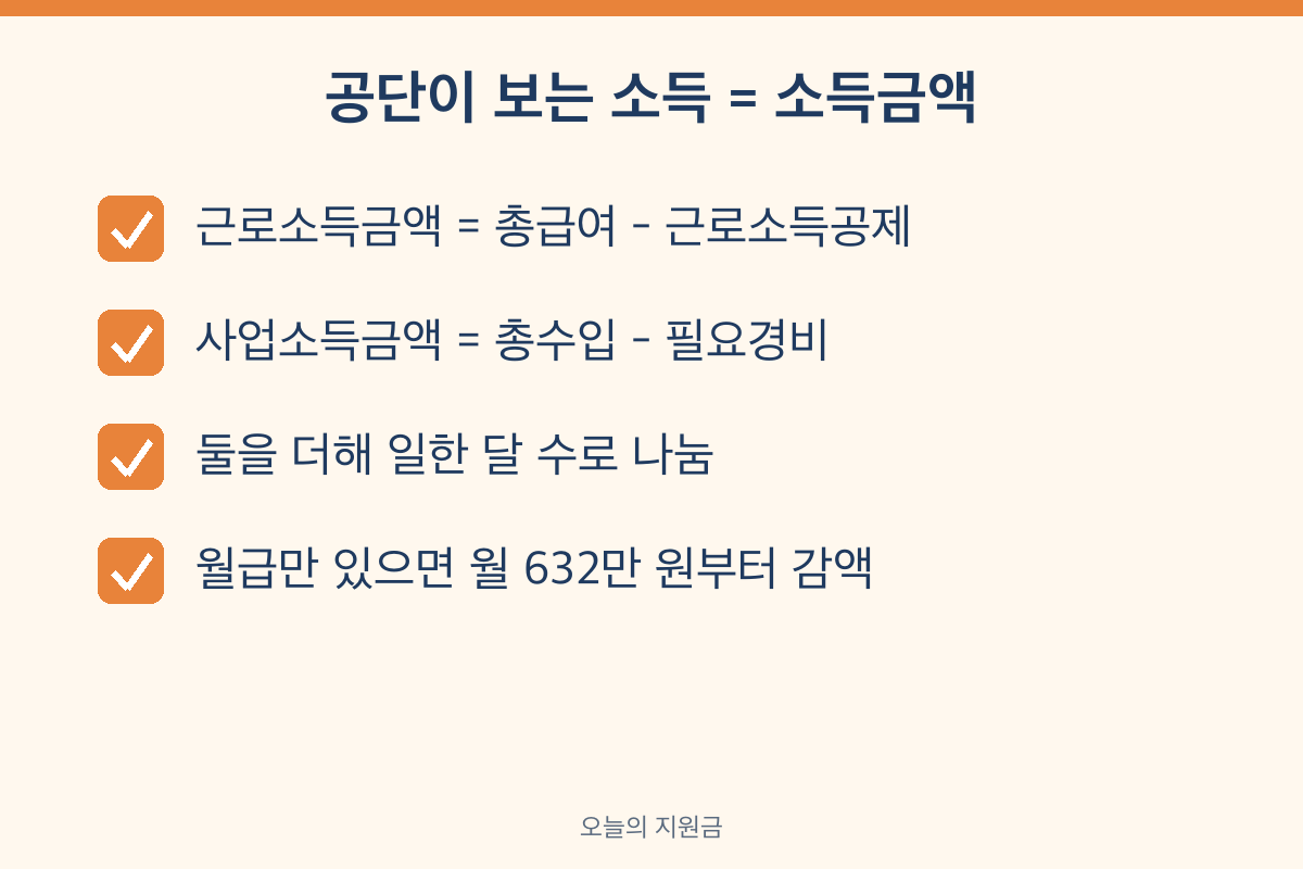 국민연금 소득이 있는 업무 근로소득금액 사업소득금액 월평균소득금액 계산