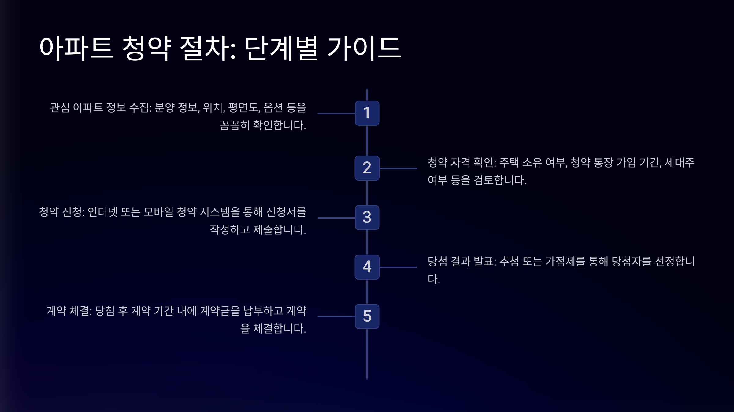 아파트 청약 완벽 가이드