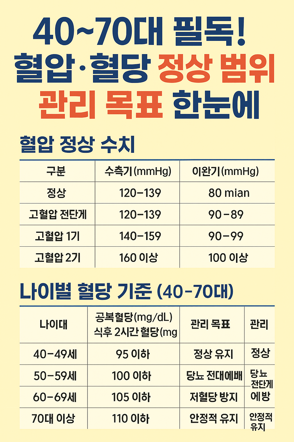 40~70대혈압,혈당정상범위관리목표한눈에