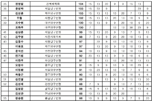 대한당구연맹 3쿠션 남자당구 선수 랭킹 순위