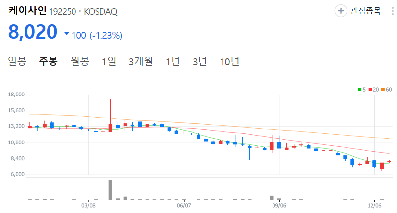 케이사인-주가-주봉