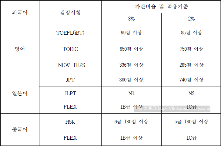 코레일네트웍스-외국어점수-가산점