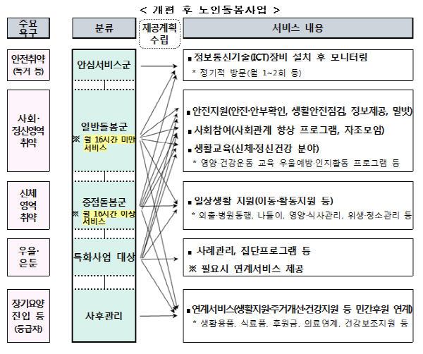 노인돌봄서비스