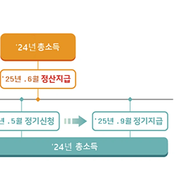 근로장려금-신청기간