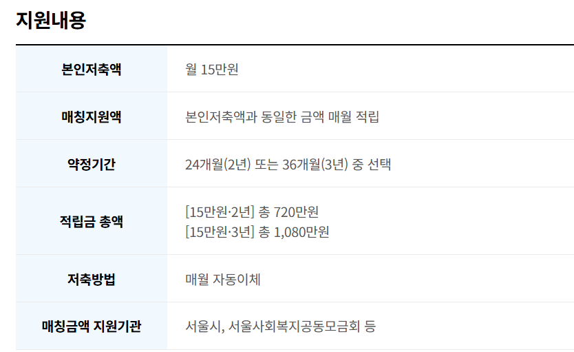 지원내용