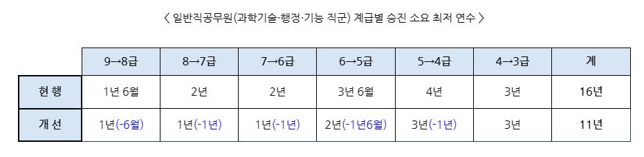 인사혁신처 - 일반직 공무원 계급별 승진소요 최저연수