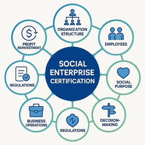 사회적기업 인증요건 7가지를 나타내는 인포그래픽 - 조직형태, 유급근로자, 사회적 목적, 의사결정구조, 영업활동, 정관, 이윤재투자