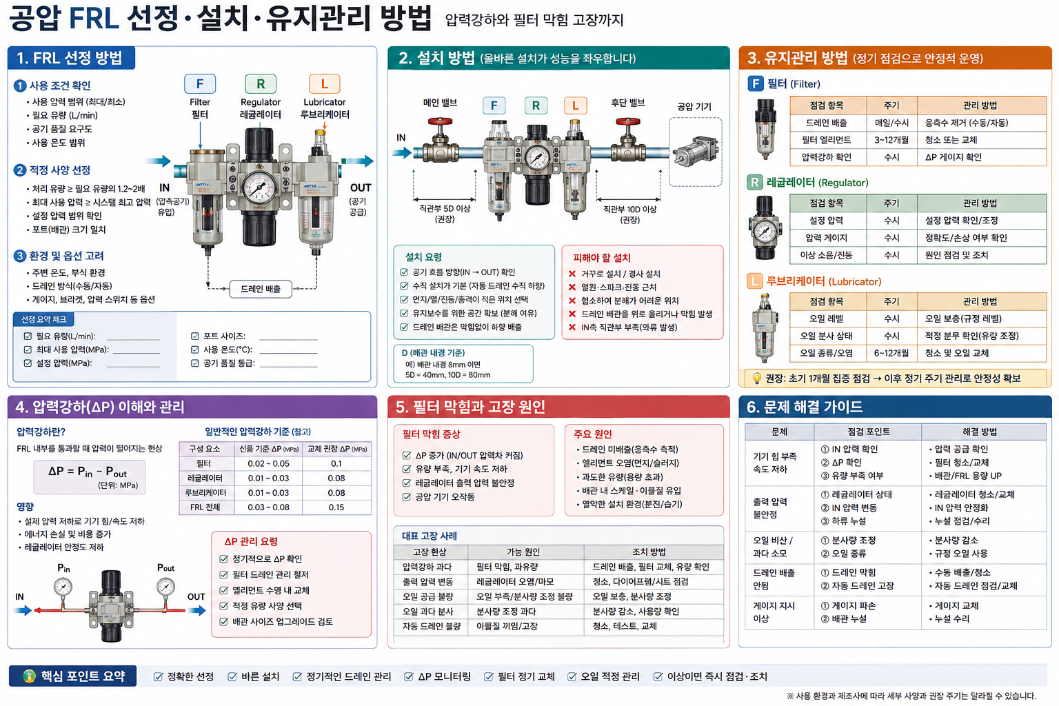 공압 FRL 선정·설치·유지관리 방법|압력강하와 필터 막힘 고장까지