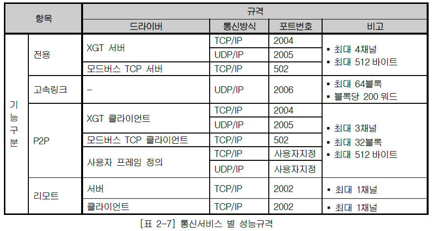 XBL-EMTA 사용설명서 - 제 2 장 제품 규격 - 2.4 성능규격 - 2.4.2 통신서비스 별 성능규격 XBL-EMTA 사용설명서 - 제 2 장 제품 규격 - 2.4 성능규격 - 2.4.2 통신서비스 별 성능규격