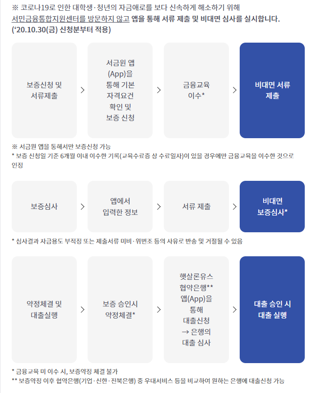 햇살론유스 신청방법