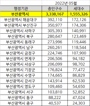 부산광역시 구별 인구수