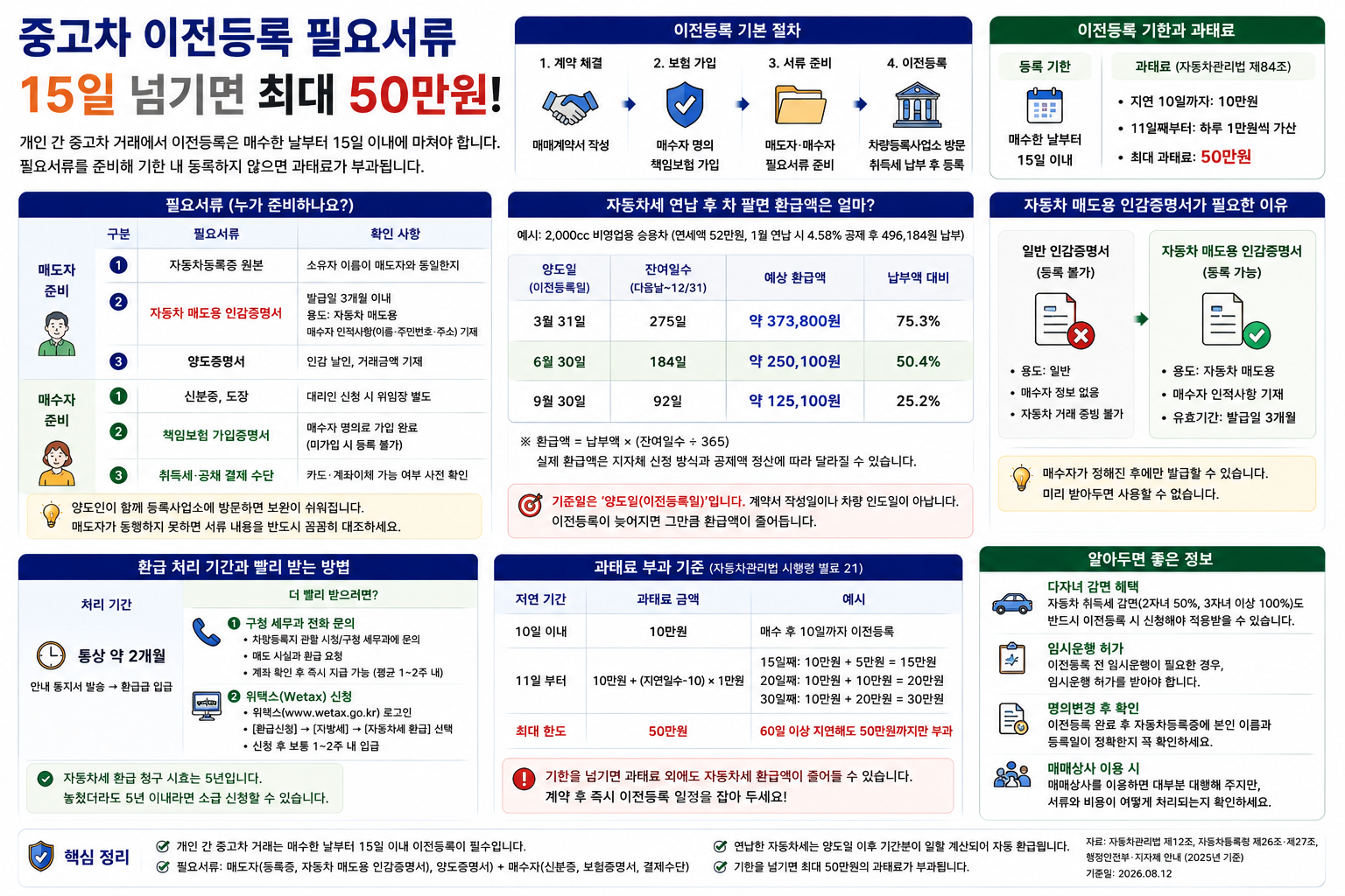 중고차 이전등록 필요서류, 15일 넘기면 최대 50만원