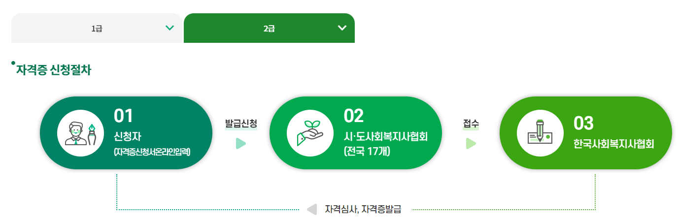 사회복지사 2급 자격증 취득방법