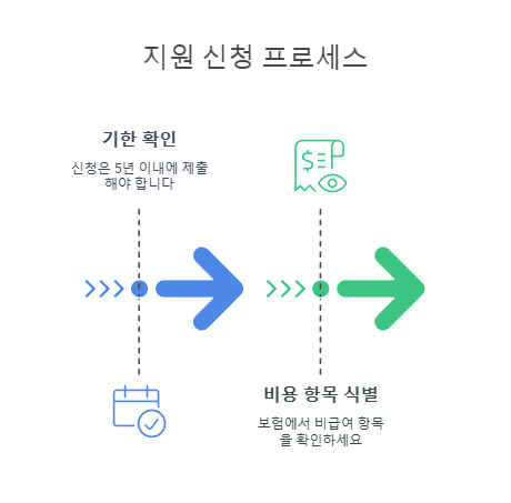 지원 신청 프로세스