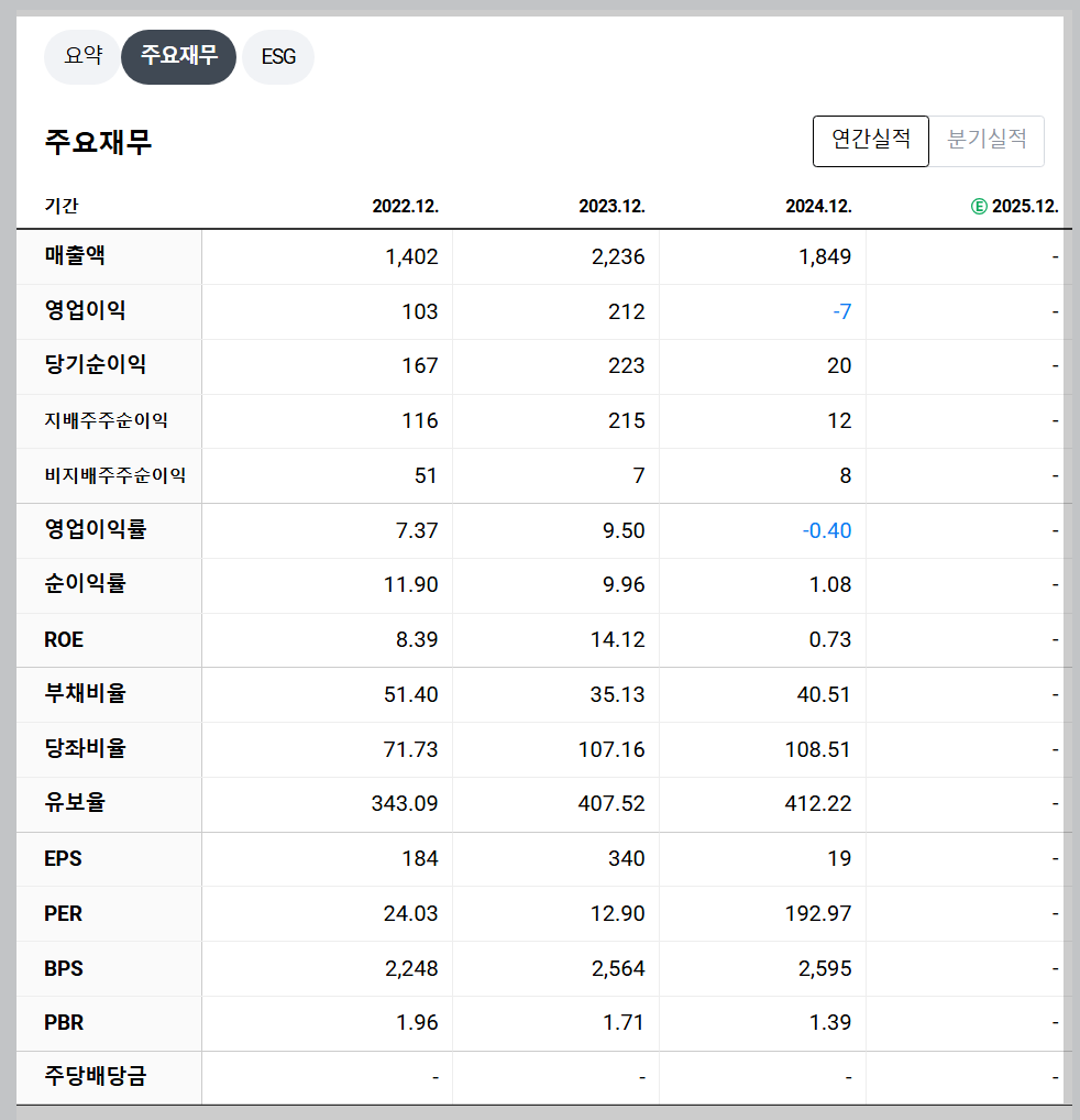 YG PLUS 재무 지표 실적 분석