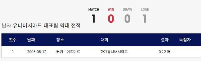 한국 모로코 축구 남자 유니버시아드 대표팀 역대 전적 경기결과