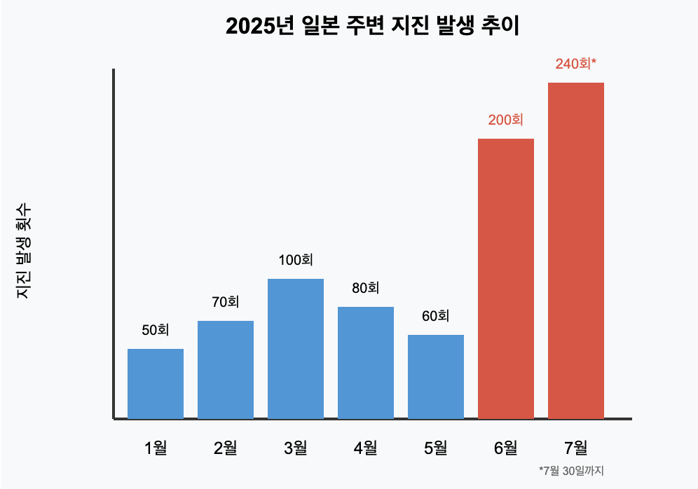 지진 발생 추이
