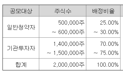 아이엠바이오로직스 공모주