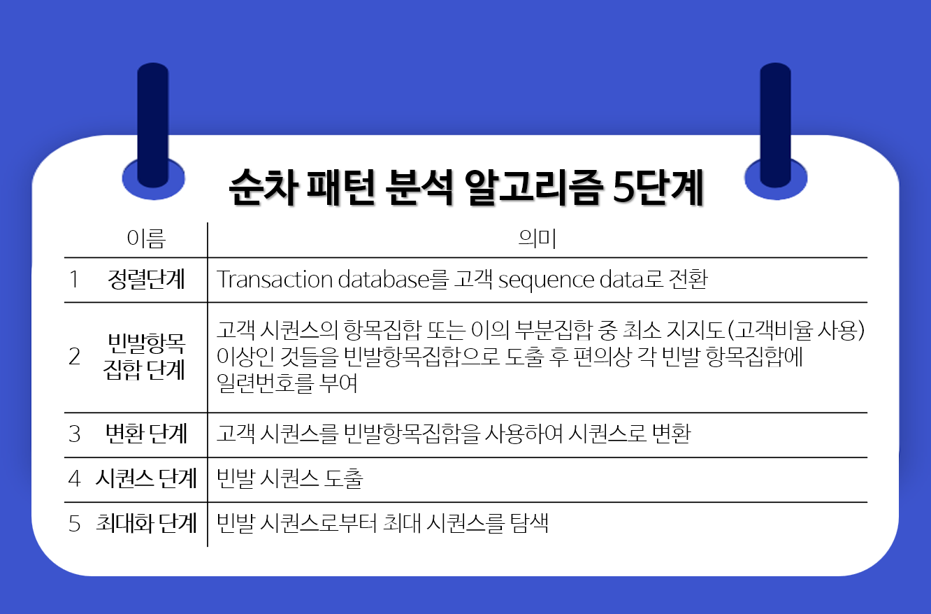 순차패턴분석