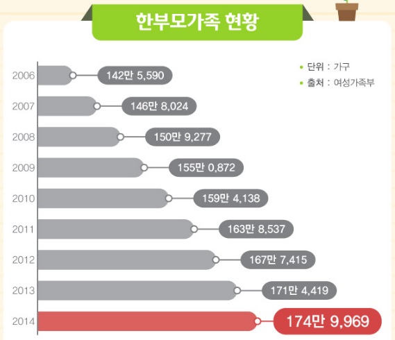 한부모가정-지원