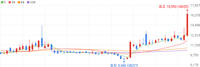 냉각-관련주-워트-주가