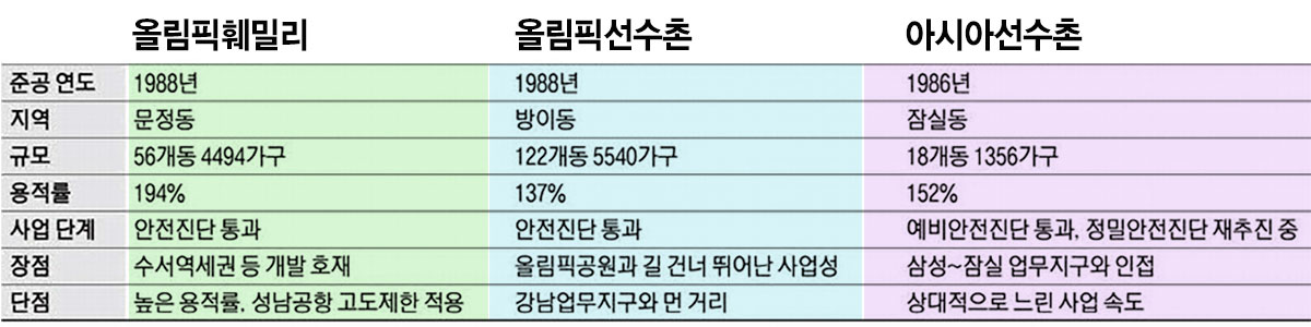 올림픽훼밀리, 올림픽선수촌, 아시아선수촌 아파트 개요