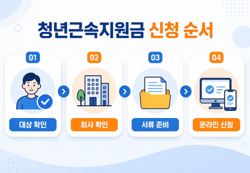 청년 근속지원금 신청 금액 조건 꿀팁