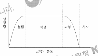 문제 98