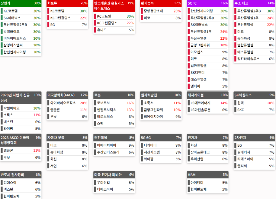 테마에 따른 종목 상승