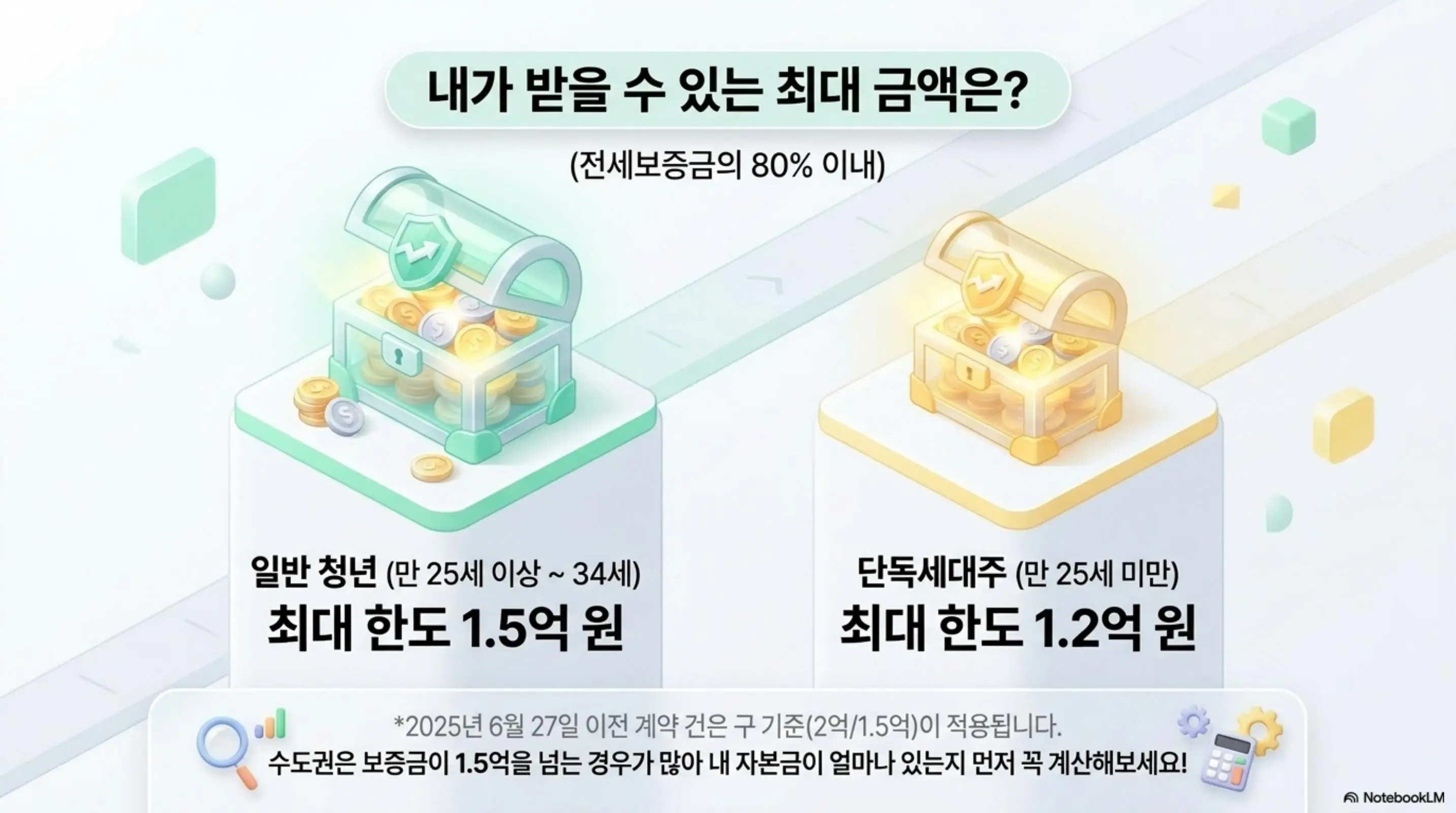 청년버팀목전세대출 최대 대출 한도를 안내하는 인포그래픽. 일반 청년(만 25세~34세) 최대 1.5억 원과 단독세대주(만 25세 미만) 최대 1.2억 원 한도를 보물상자 그래픽으로 표현하며 2025년 6월 27일 이전 계약 건은 구 기준(2억/1.5억) 적용을 안내함