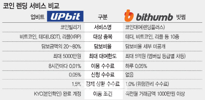 코인 렌딩 서비스 비교
