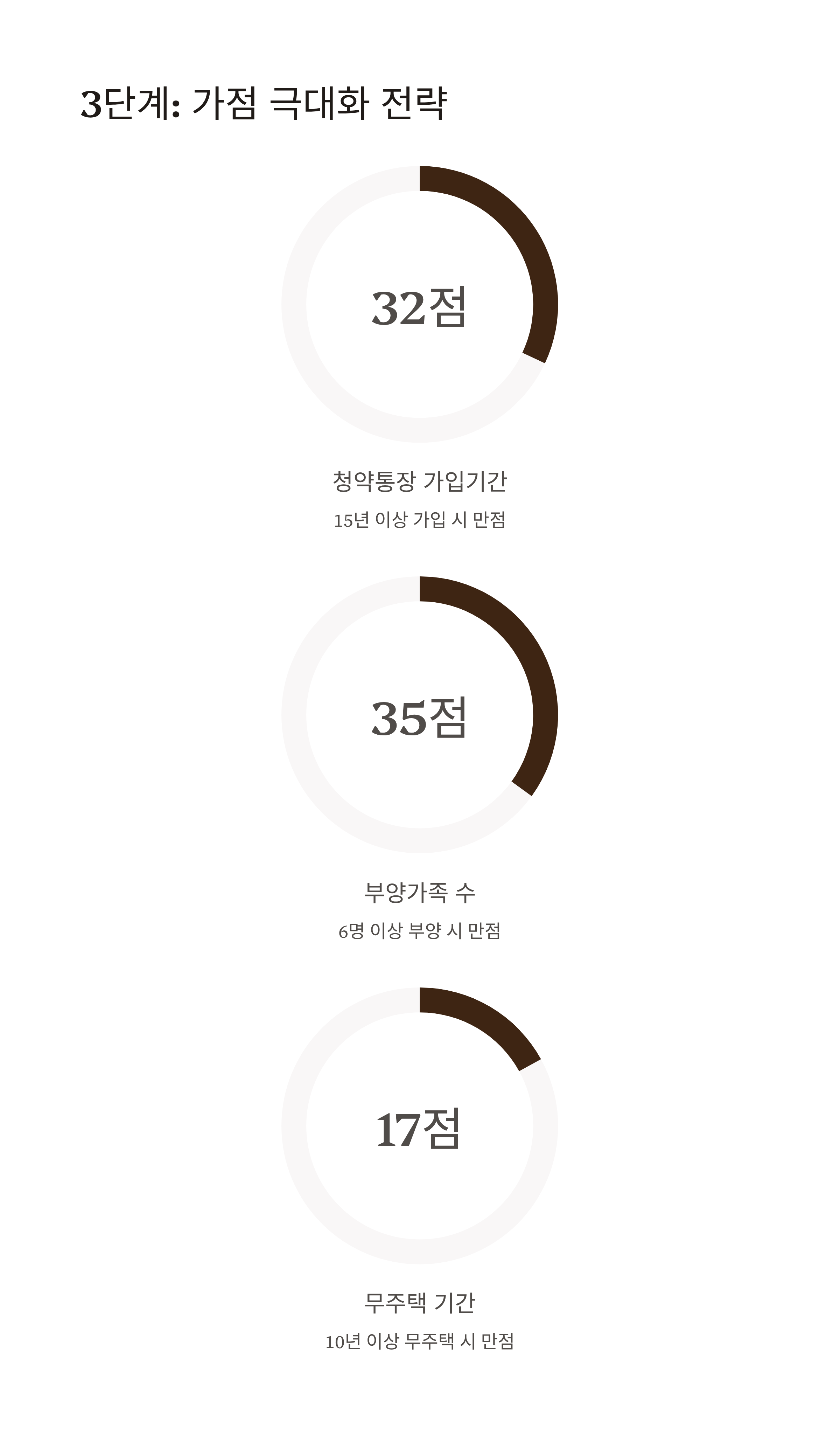 주택청약 가점 극대화 관리