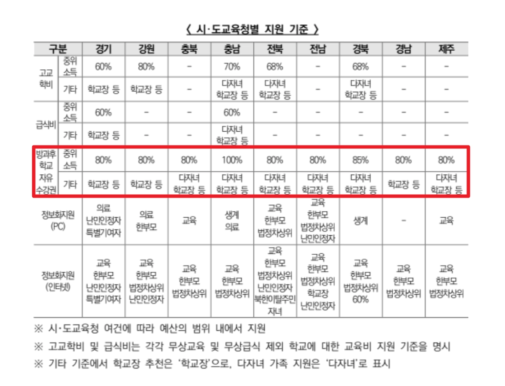 방과후학교 자유수강권 자격요건,지원금액,신청방법