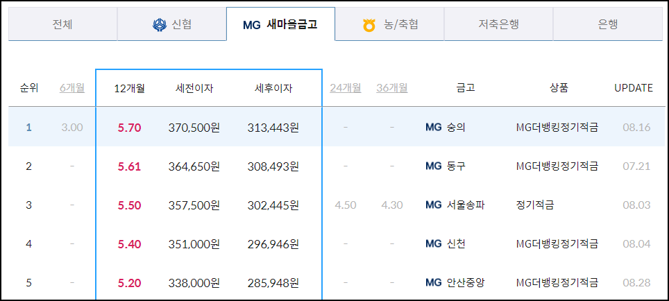 새마을금고 정기적금 금리