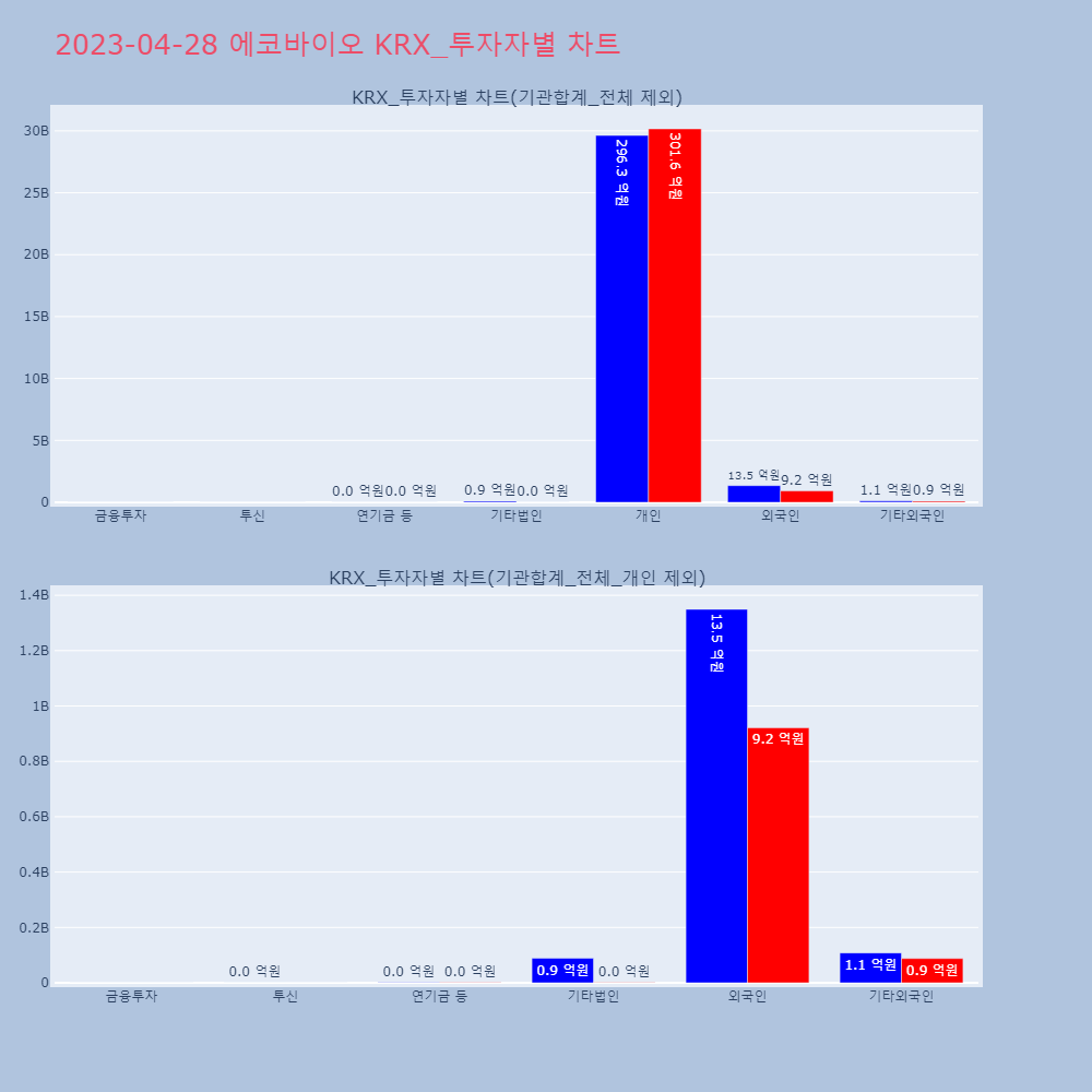 에코바이오_KRX_투자자별_차트