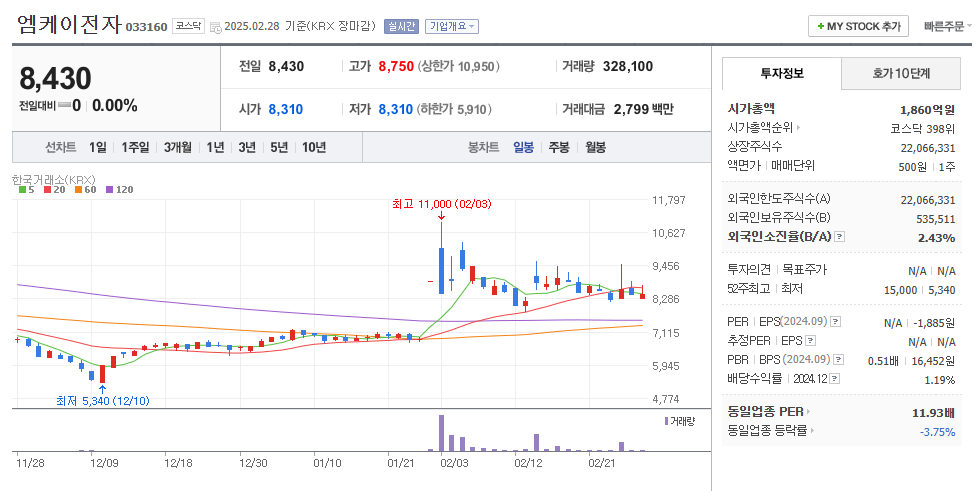 엠케이전자 일봉차트