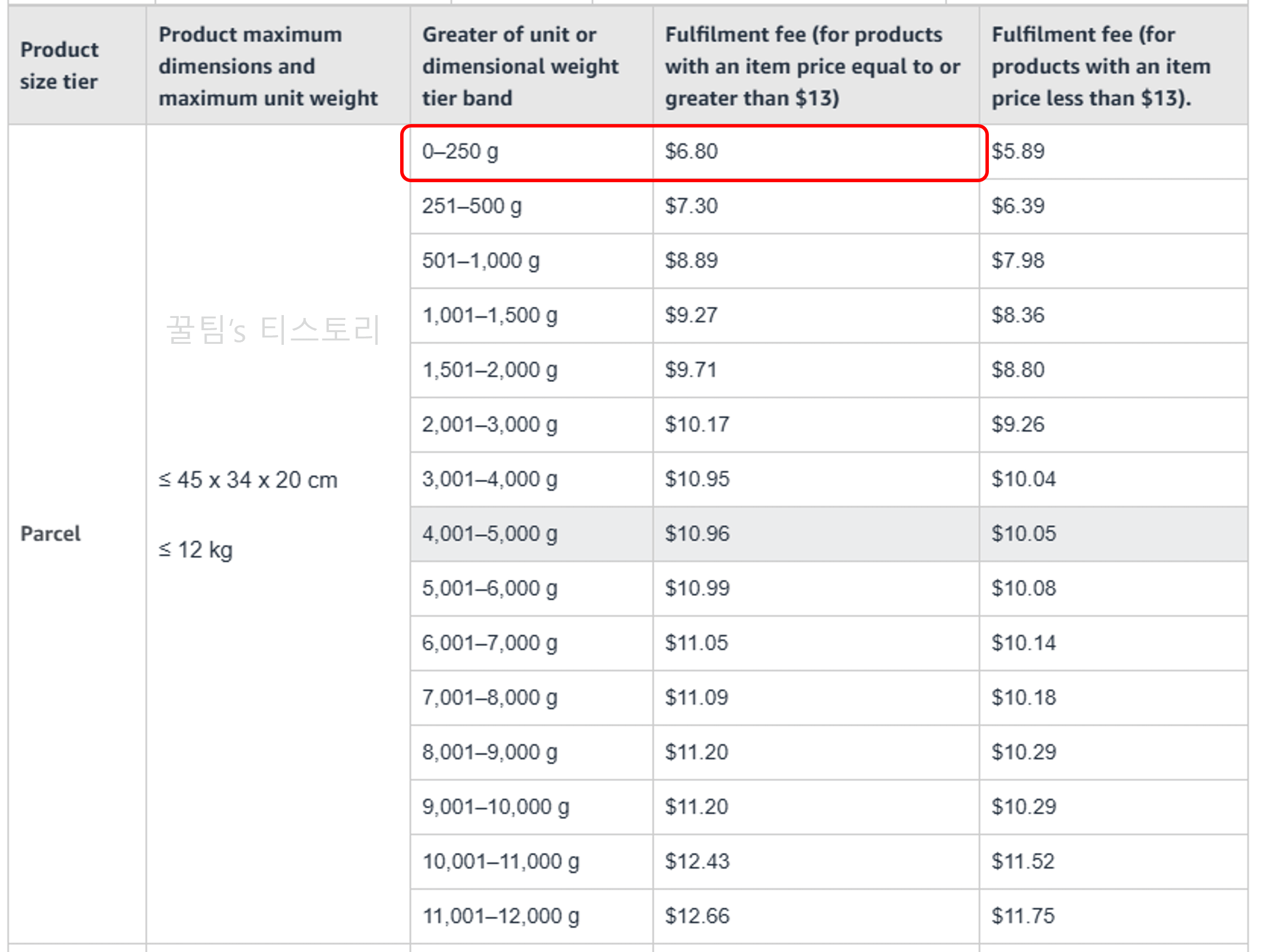 호주 Parcel 크기 등급 무게에 따른 FBA 수수료