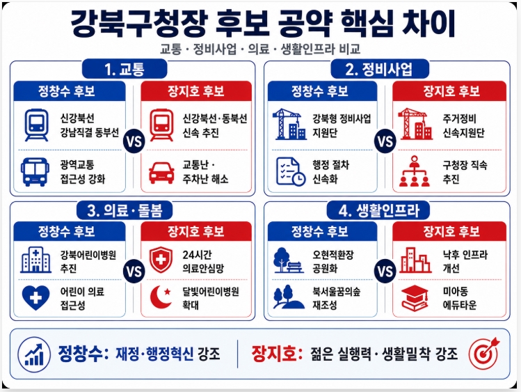 제9회 지방선거 서울 강북구청장 후보 공약 비교