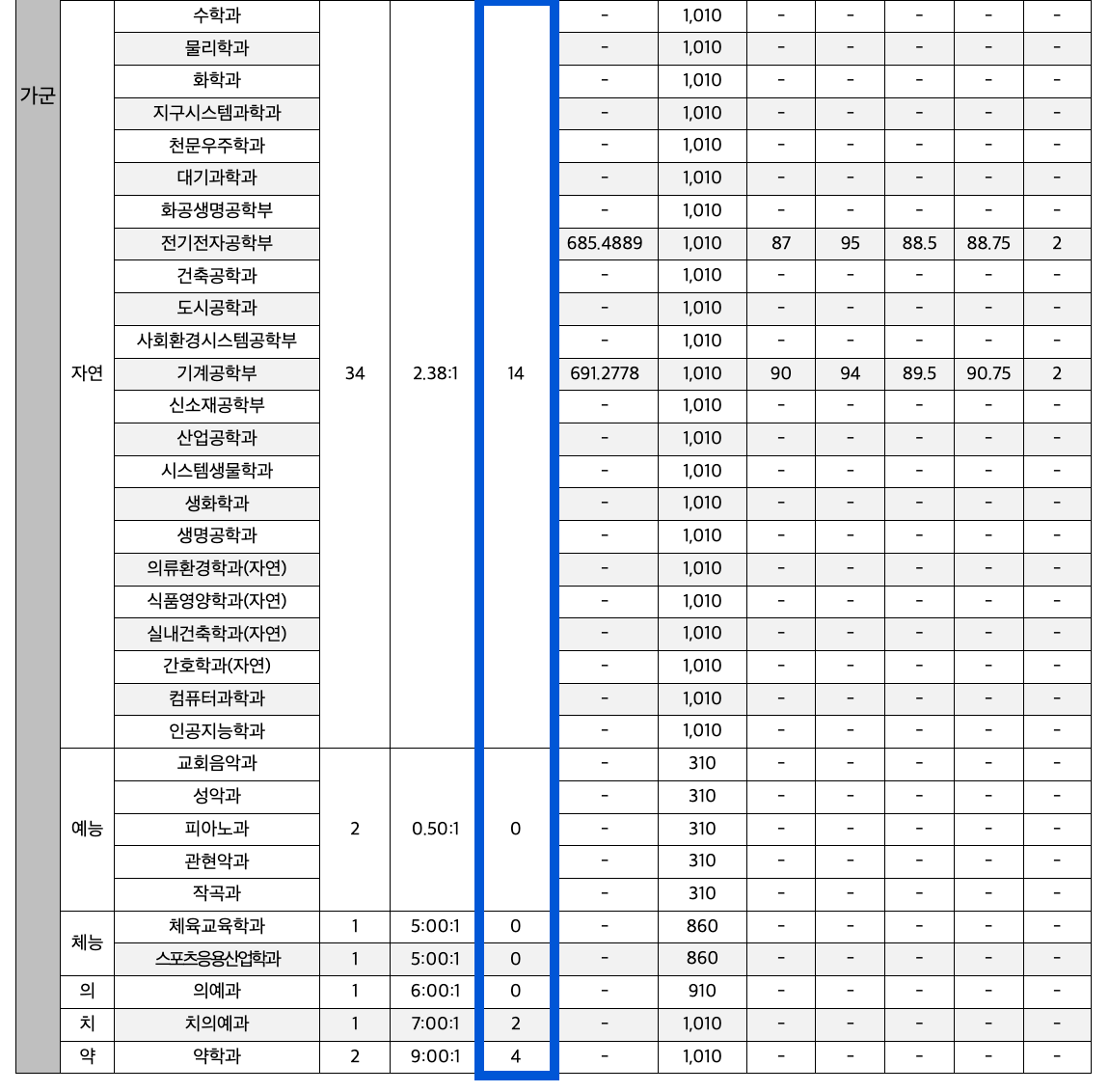 2024 연세대 정시 충원인원