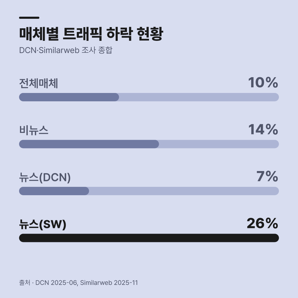 다양한 분석 지표와 매체별 하락 현황