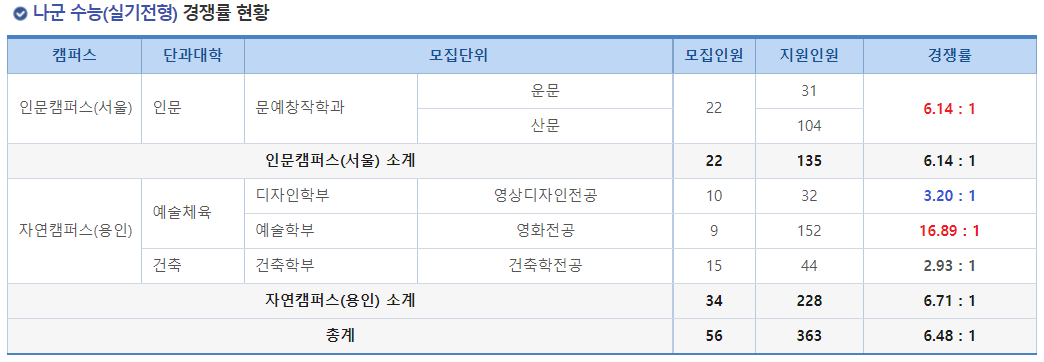 2023학년도 명지대학교 정시 나군 수능(실기전형) 경쟁률 현황