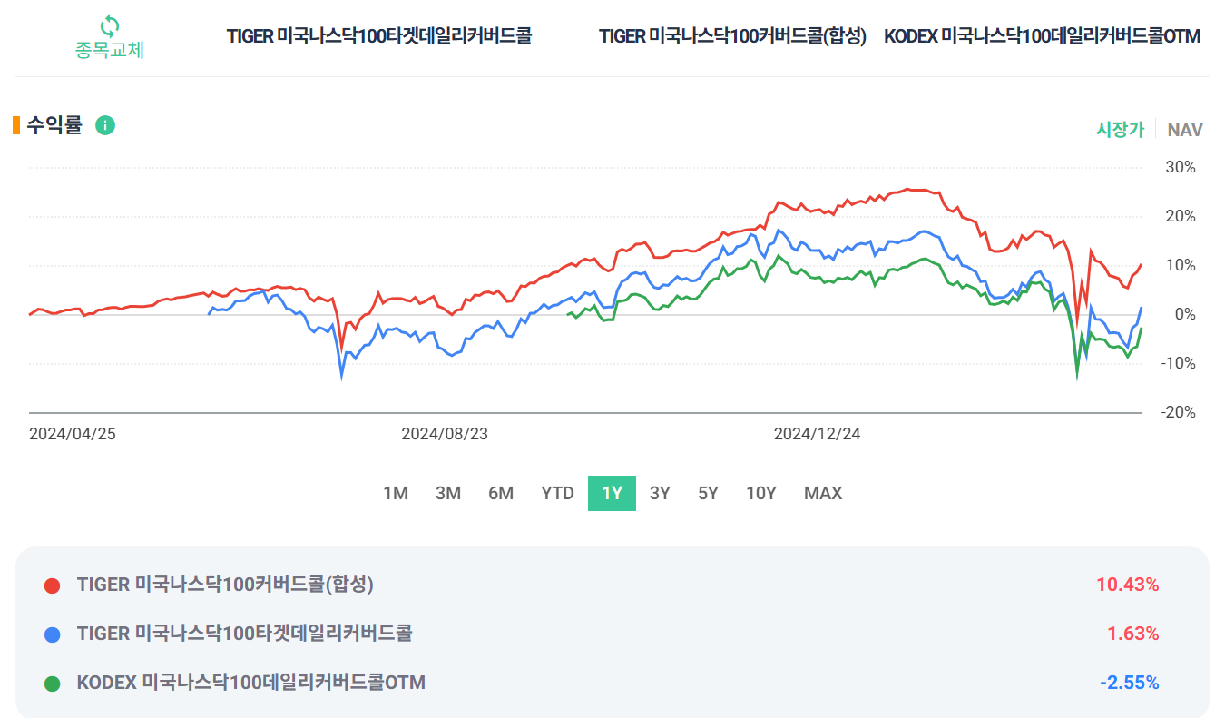 미국나스닥100타겟데일리커버드콜