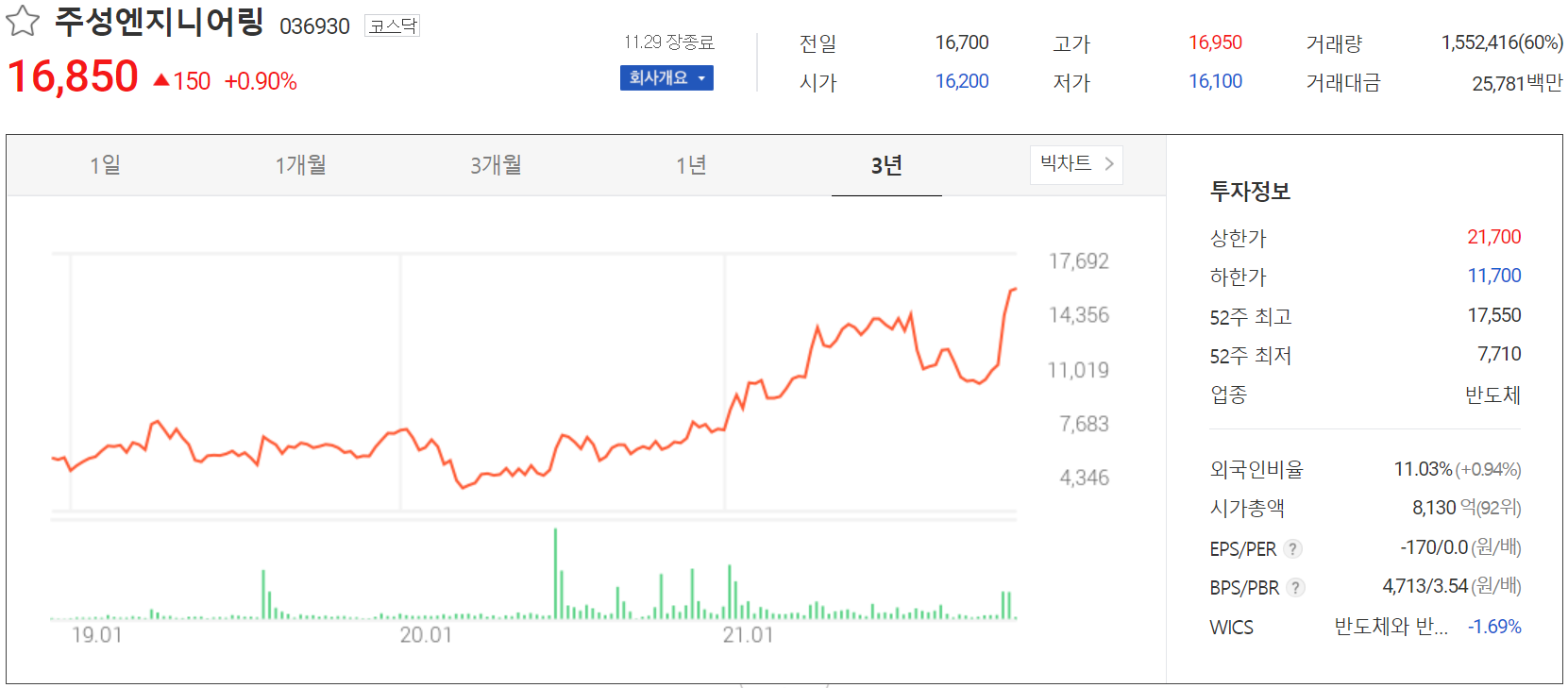 주성엔지니어링 주가 정보(2021.11.29)