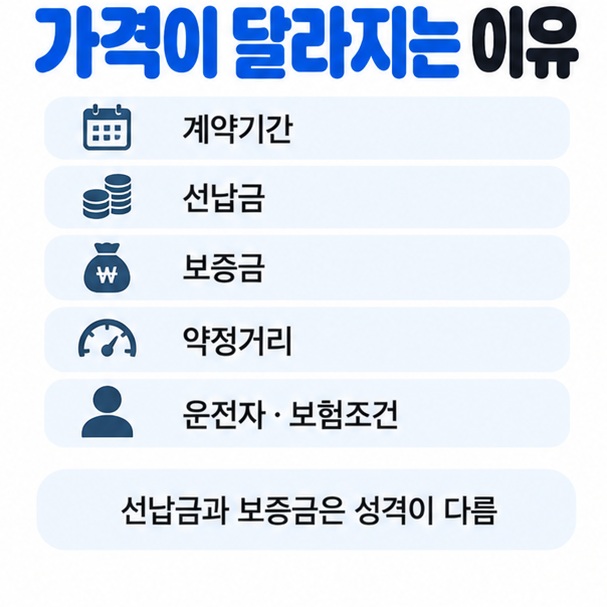 계약기간 선납금 보증금 약정거리 운전자 보험조건에 따라 장기렌트 월 가격이 달라지는 이유를 보여주는 이미지