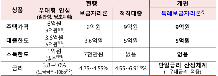 특례보금자리론
