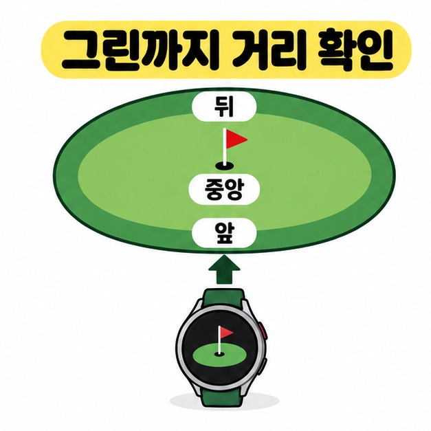 그린의 앞과 중앙, 뒤를 표시하고 아래의 스마트워치를 화살표로 연결해 거리 확인 지점을 설명한 그림