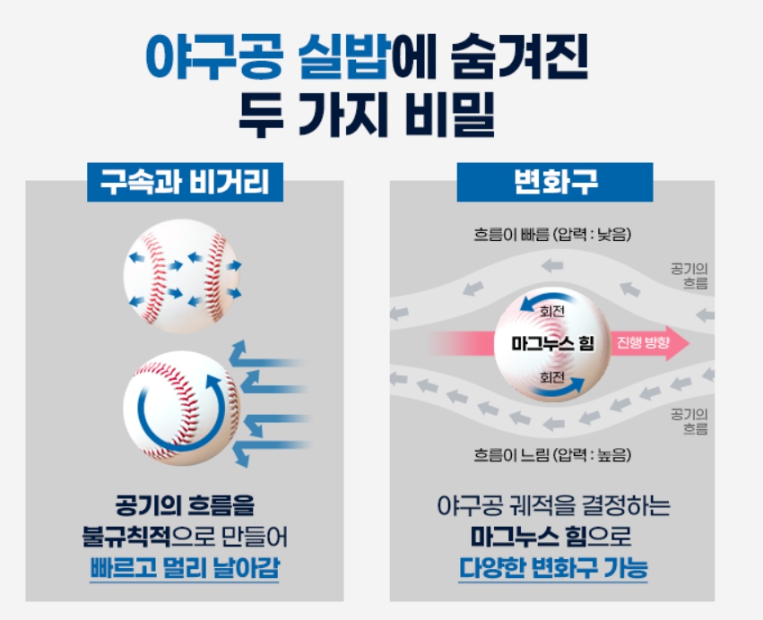 야구공 실밥 공기저항 마그누스 효과