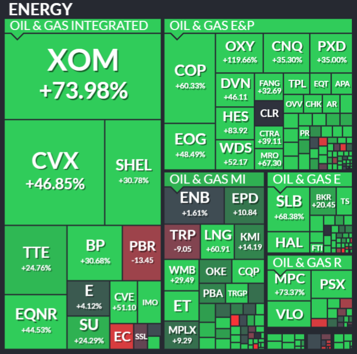 2022년 에너지 관련 기업 주가는 대부분 상승