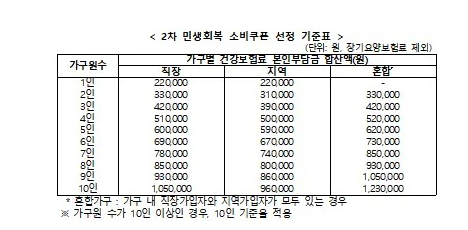 2차-민생-회복-소비-쿠폰-선정-기준표