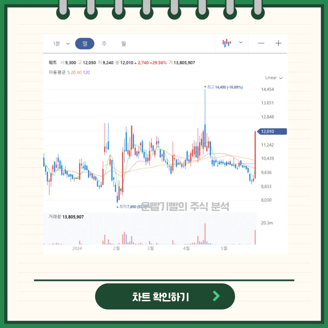 워트 일봉/월봉차트